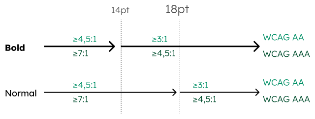 Flow diagram of the contrast requirements for text