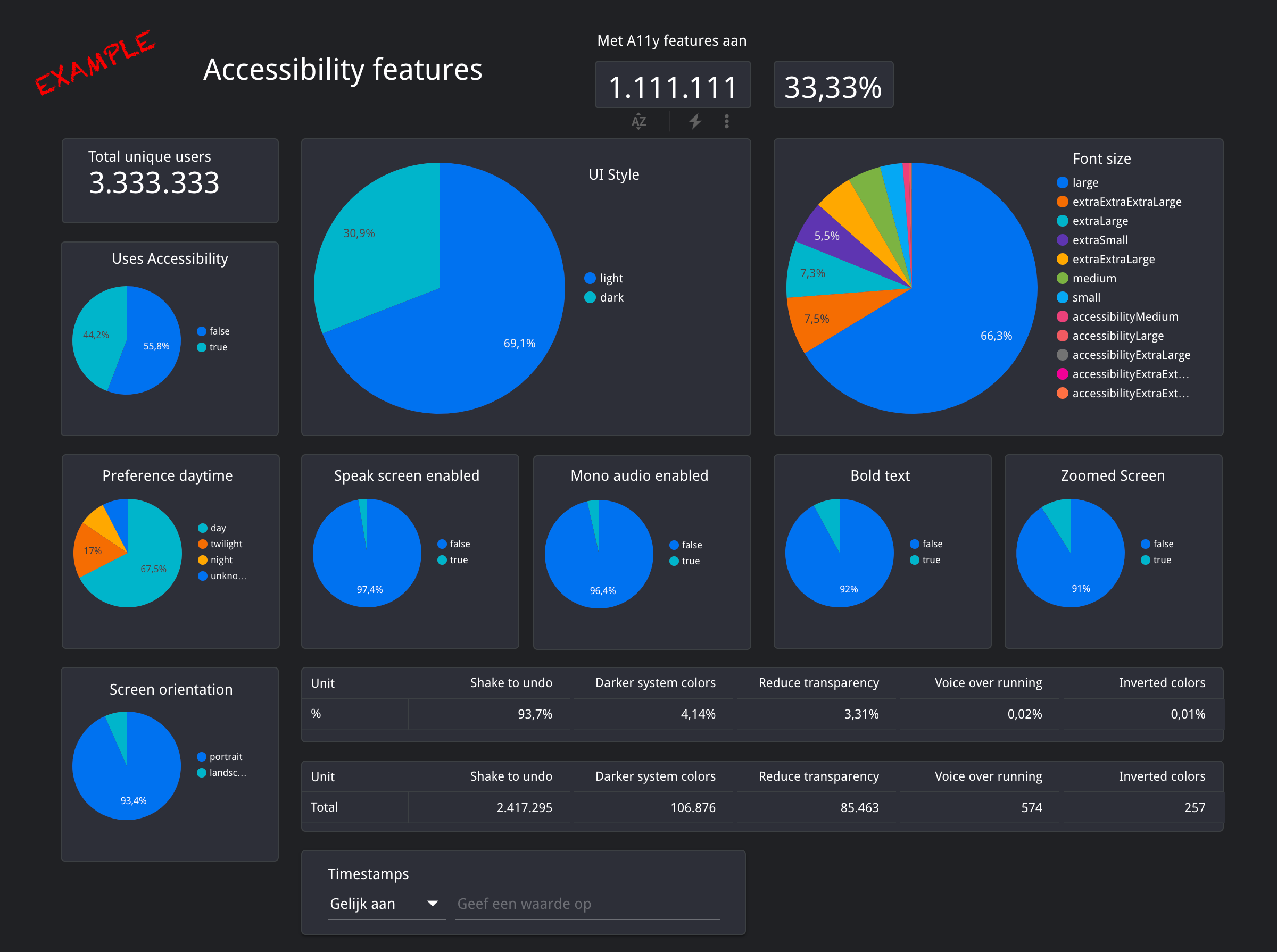 Example of an accessibility data dashboard